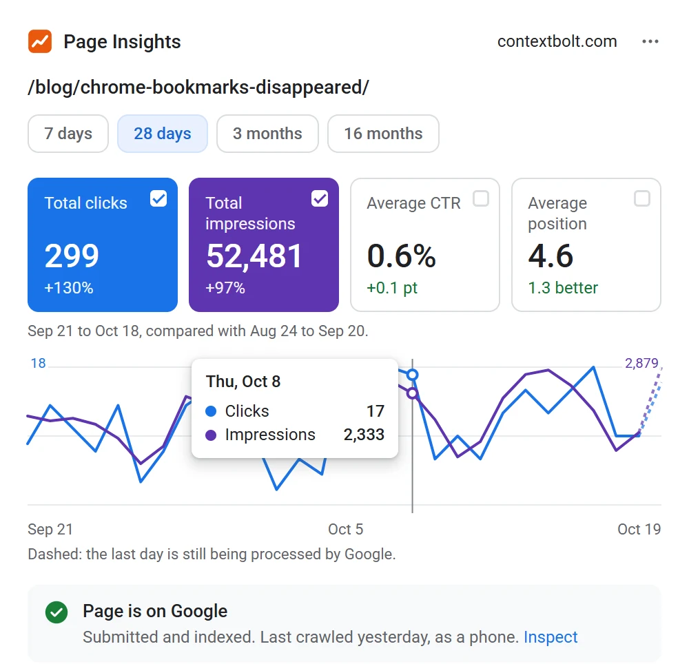 Page Insights for Search Console on a contextbolt.com blog post: 299 total clicks, 52,481 total impressions, 0.6% average CTR and 4.6 average position, with the chart hovered on October 8: 17 clicks and 2,333 impressions.